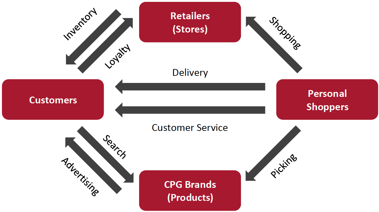 Figure 3. Instacart’s Four-Sided Marketplace