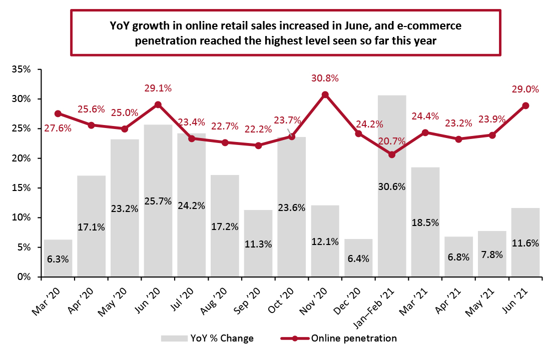 Online Retail Sales as % of Total Retail Sales (incl. Automobiles, Gas and Food Service)