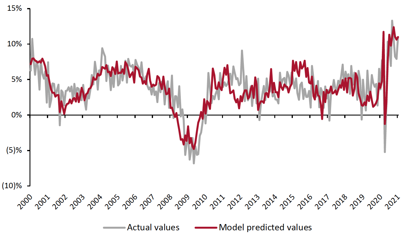 Figure 1. US Actual Retail Sales ex. Auto and Gas Sales vs. Model Predicted Sales, January 2000–January 2021 (YoY % Change)