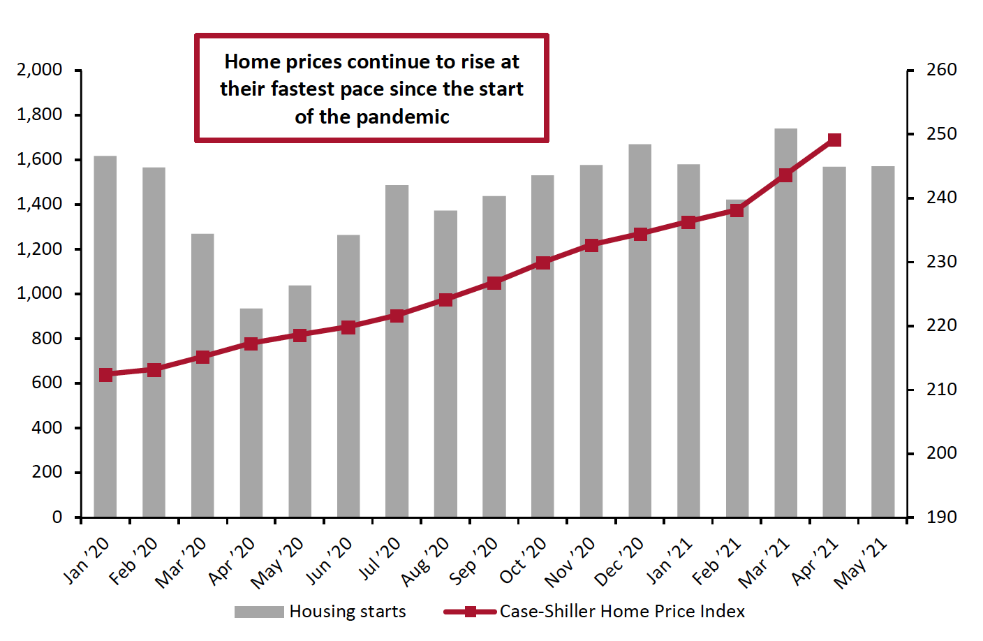 Figure 10. Housing Starts (Thousands, Left Axis) and Case-Shiller US Home Price Index (Right Axis)