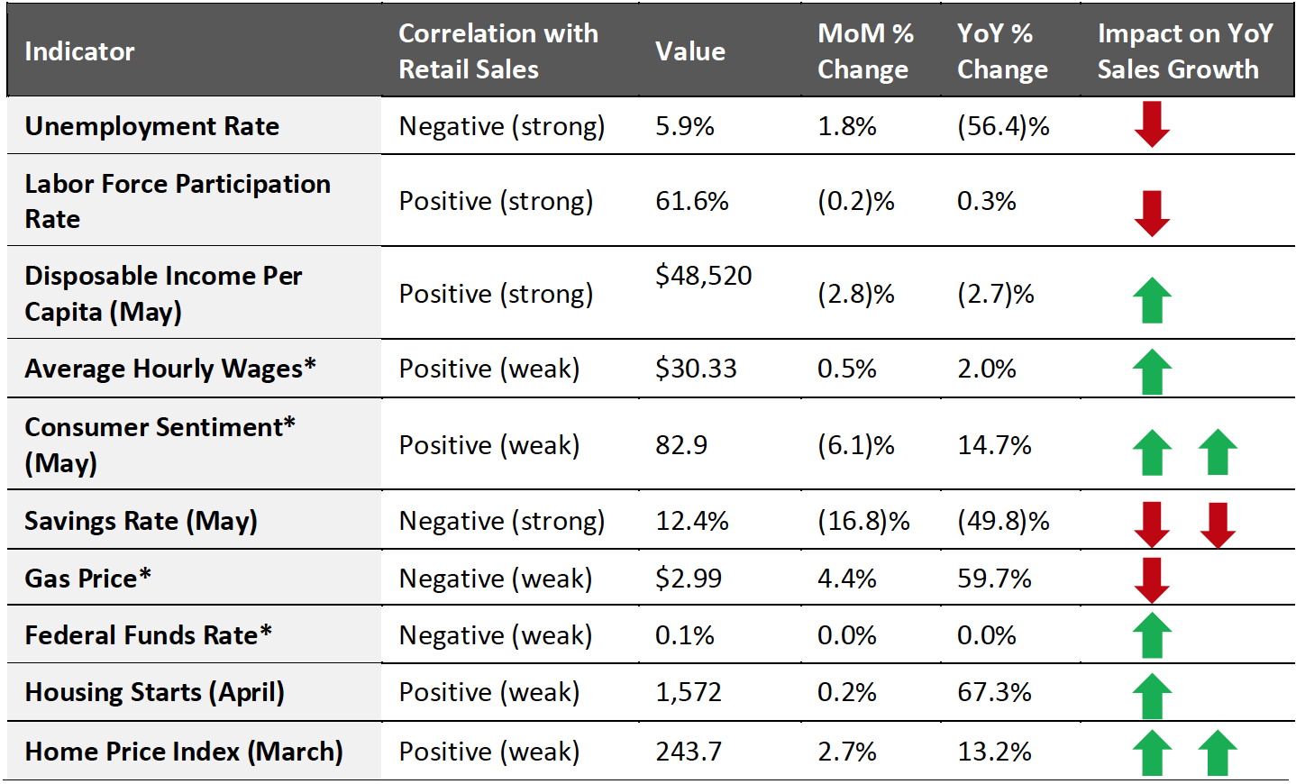 Figure 2. US: Leading Indicators of Retail Sales, as of the End of June 2021 