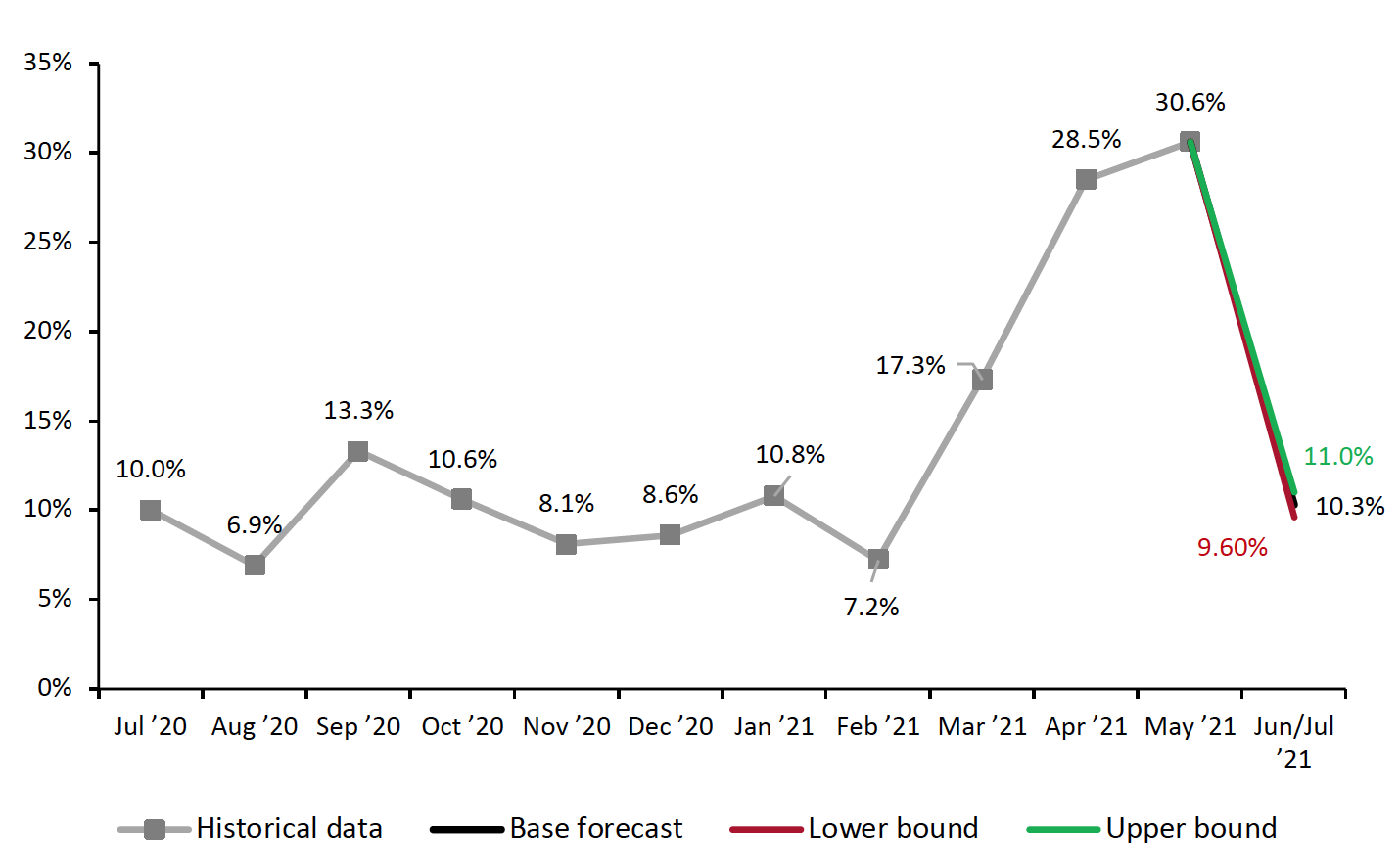 Figure 3. US Retail Sales ex. Auto and Gas (YoY % Change)