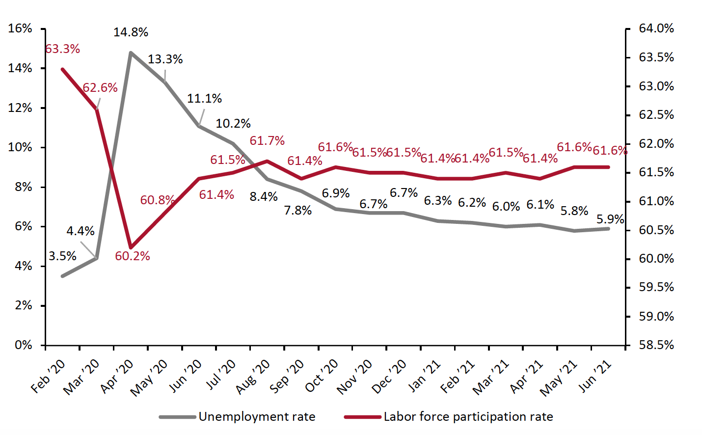 Figure 4. US Unemployment Rate (Left Axis, %) and Labor Force Participation Rate (Right Axis, %)