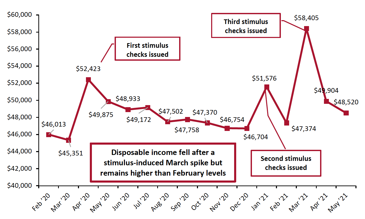 Figure 6. US Annualized Real Disposable Income Per Capita (USD)