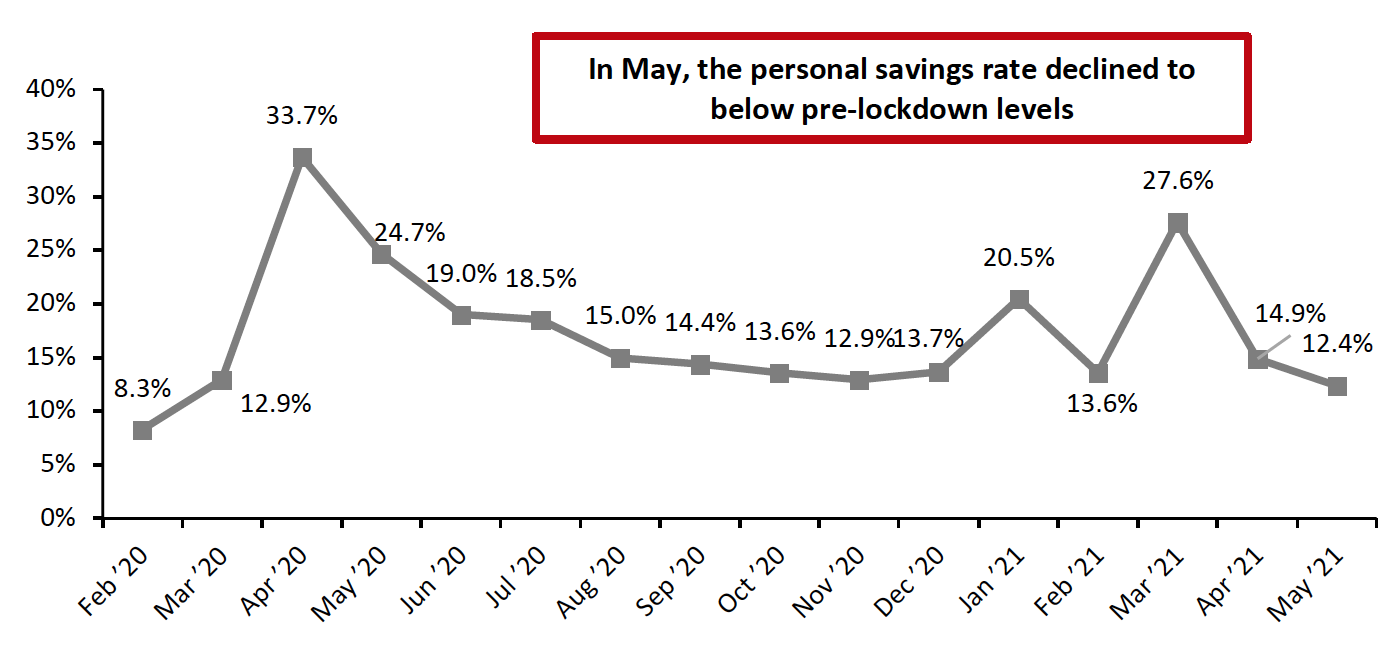 Figure 7. Personal Savings Rate (%)