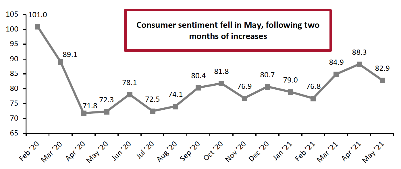 Figure 8. University of Michigan Consumer Sentiment Index