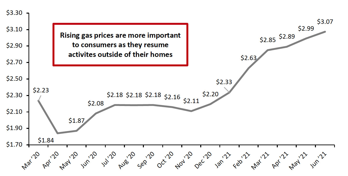 Figure 9. US Regular All Formulations Gas Price (Dollars per Gallon)