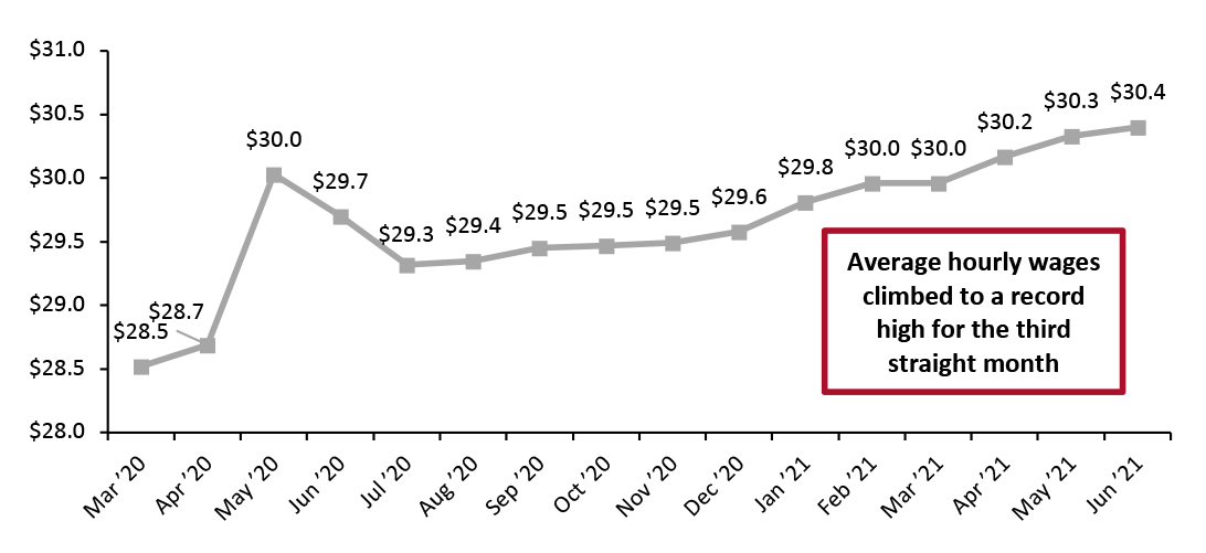 US Average Hourly Wages, All Private-Sector Employees (USD)