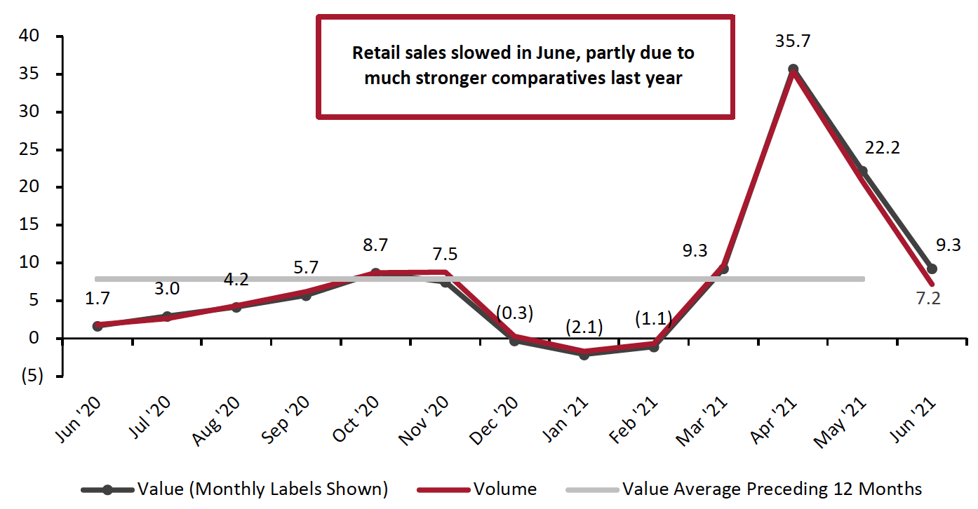 Figure 1. Total UK Retail Sales (ex. Automotive Fuel and Unadjusted): YoY % Change