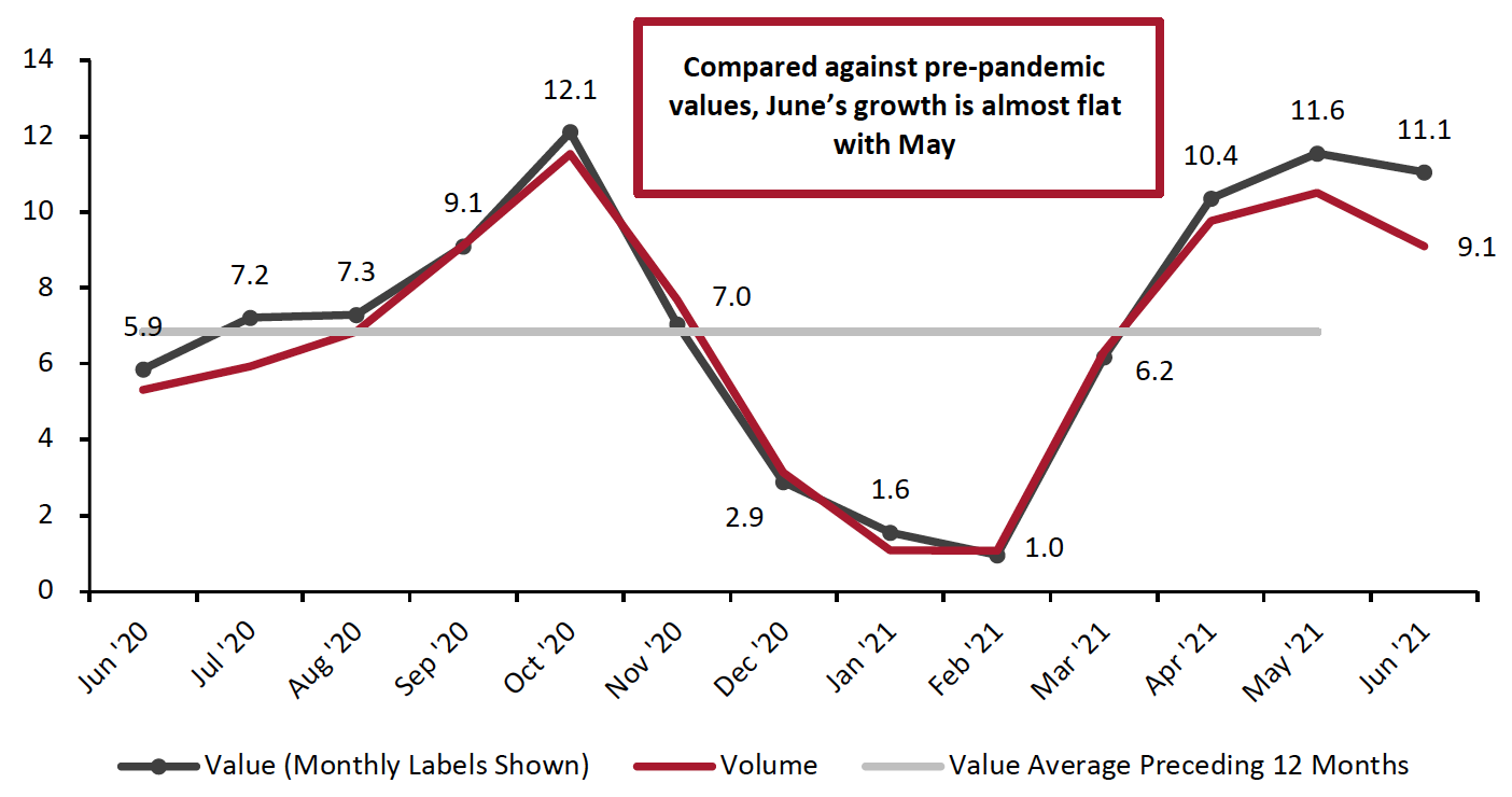 Figure 2. Total UK Retail Sales (ex. Automotive Fuel and Unadjusted): % Change from Two Years Prior