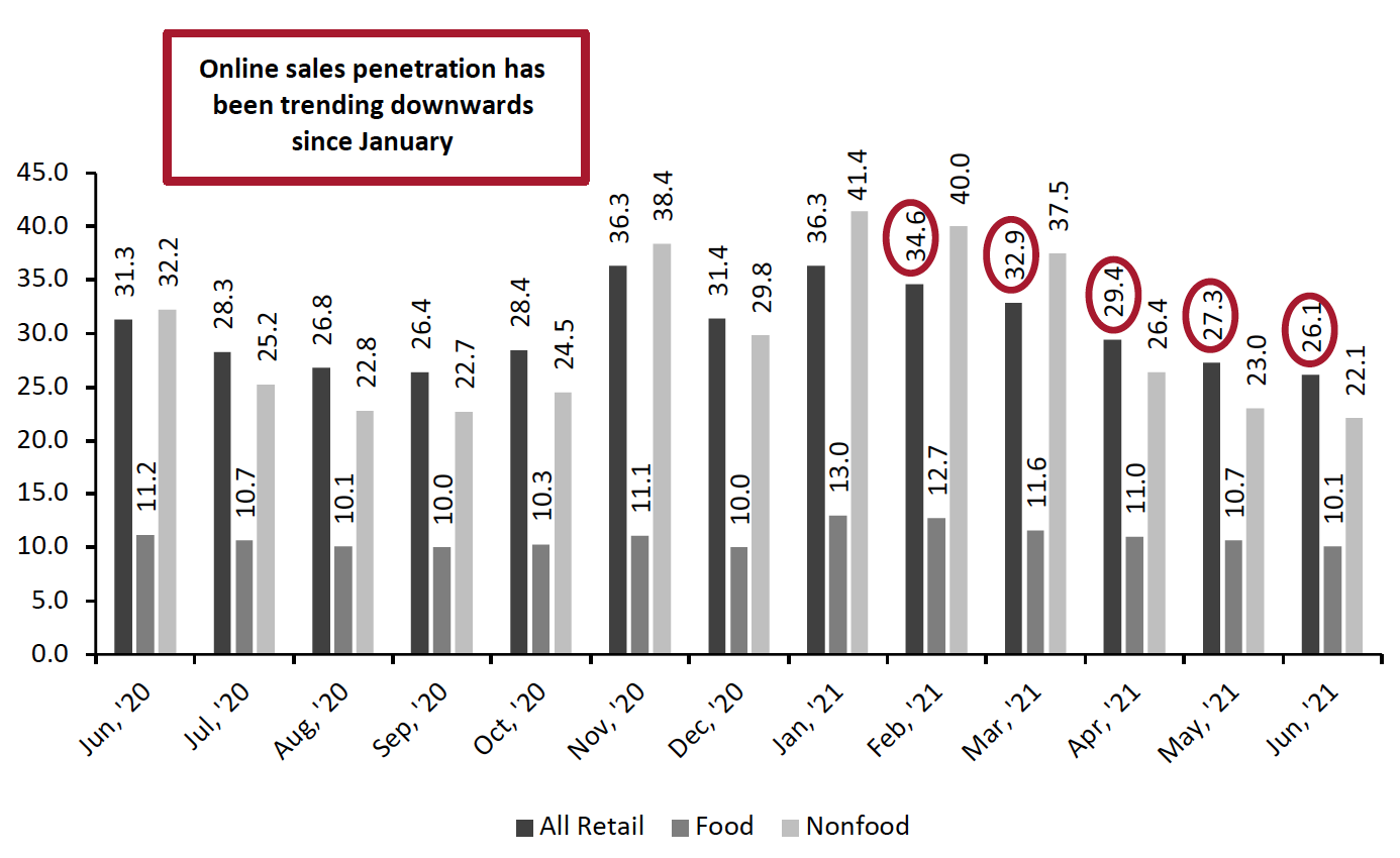 Figure 4. Online Retail Sales as % of Total Retail Sales