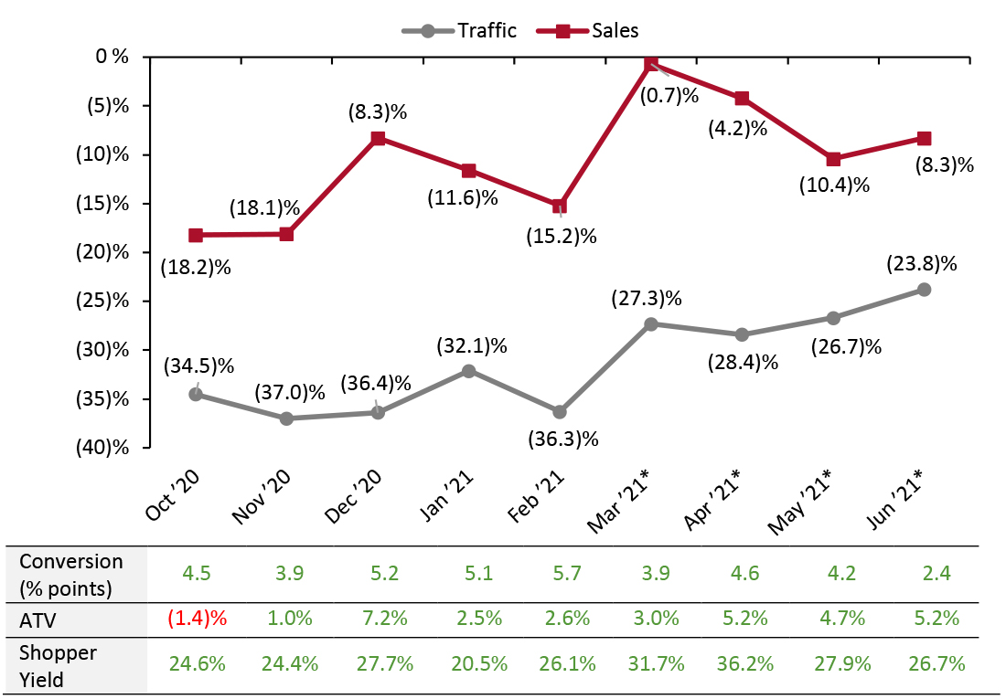 US Store-Based Nonfood Retail Metrics: YoY % Change