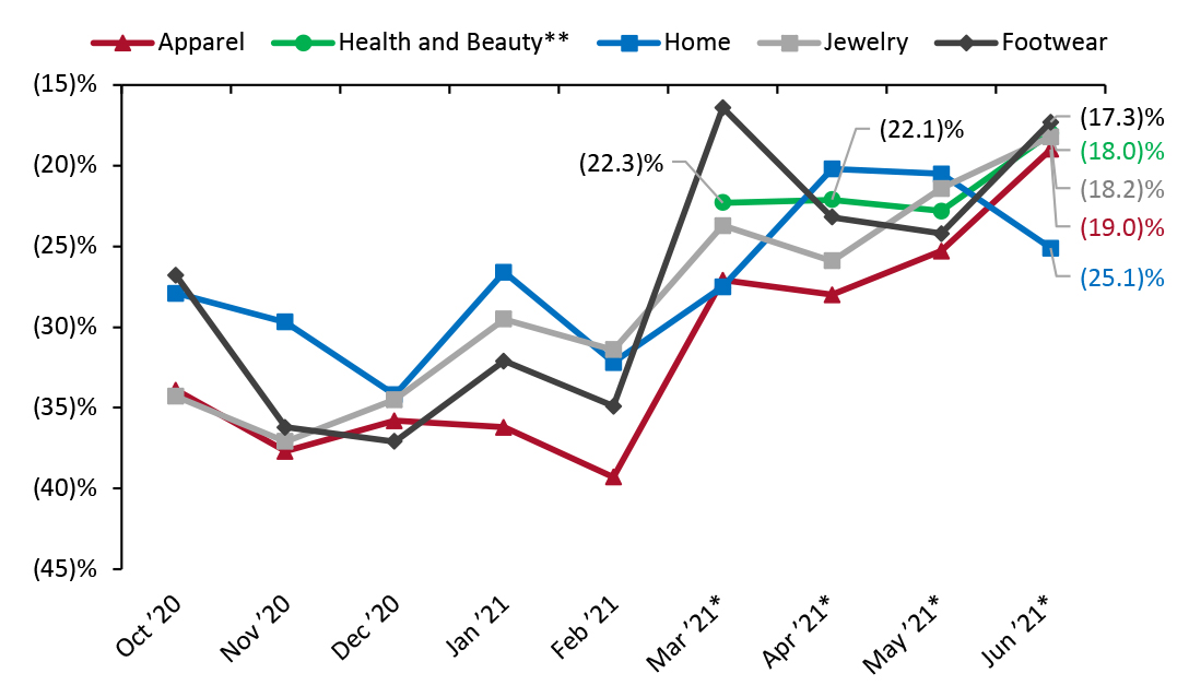 US Retail Traffic by Industry Vertical: YoY % Change