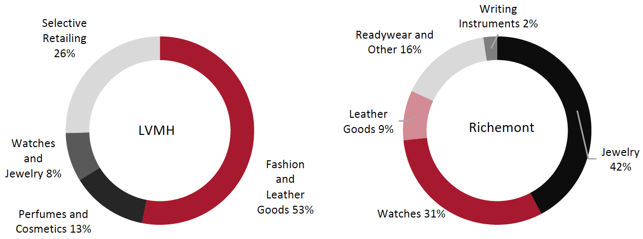 Figure 2. LVMH and Richemont: Share of Revenues by Product Line (%), Latest Fiscal Year