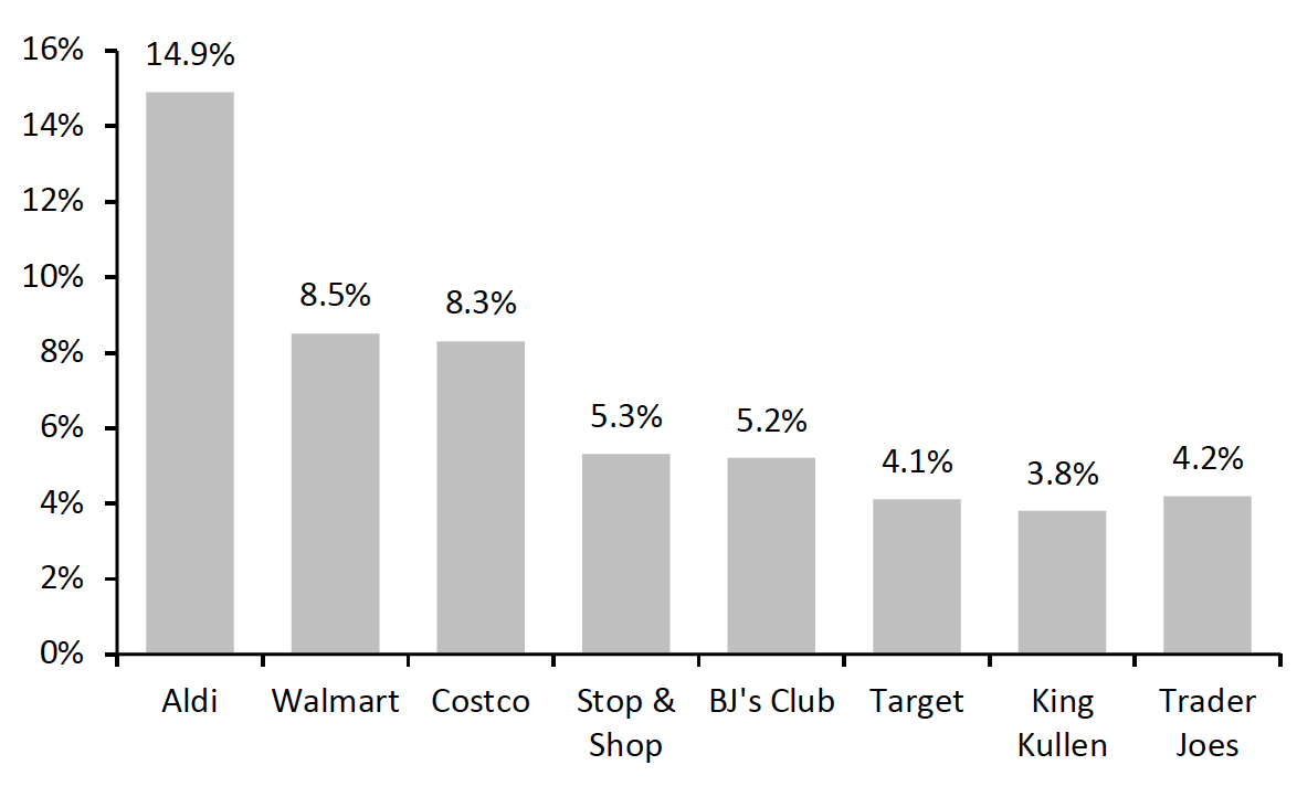 Figure 6. Price Decreases Among Competing Retailers on Long Island After Lidl’s Entry