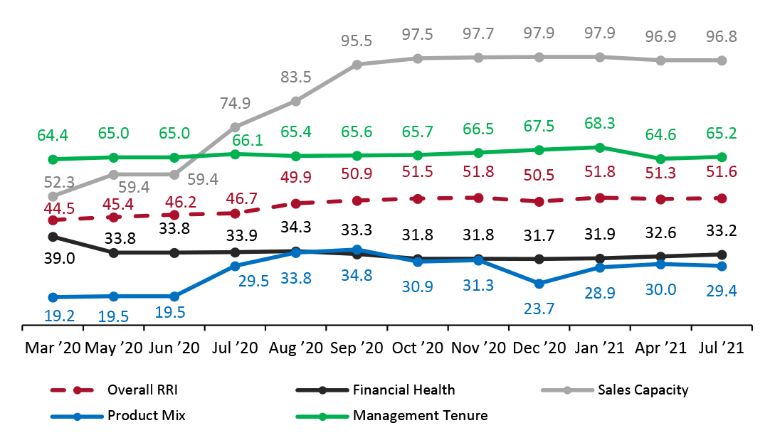 Retail Robustness Index and Its Components, by Month 