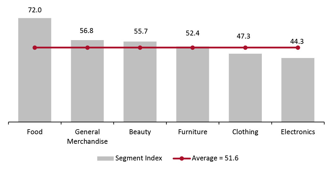 Retail Robustness Index, by Segment 