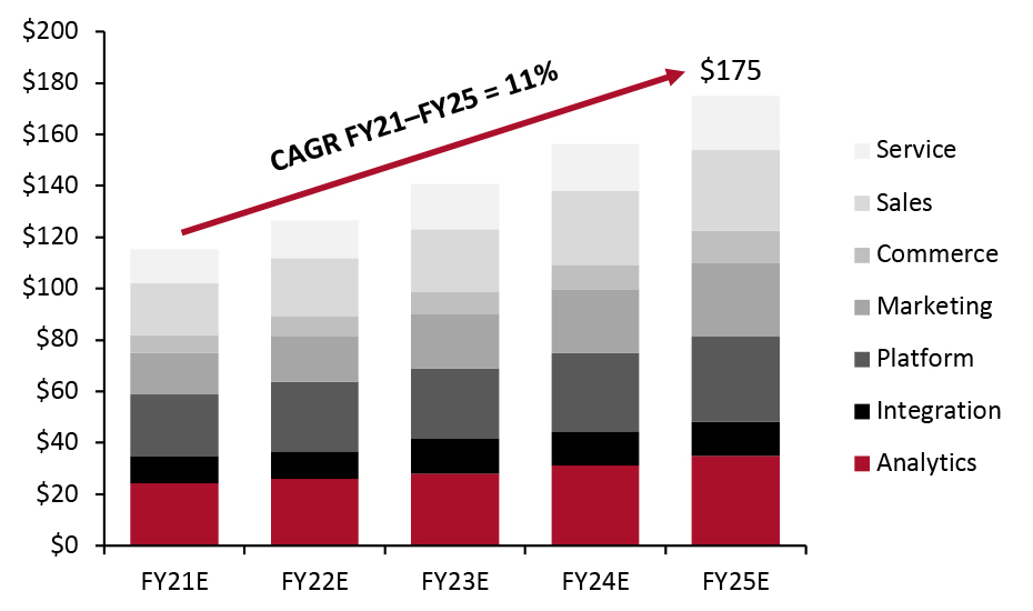 Salesforce’s View of CRM-Related Addressable Markets