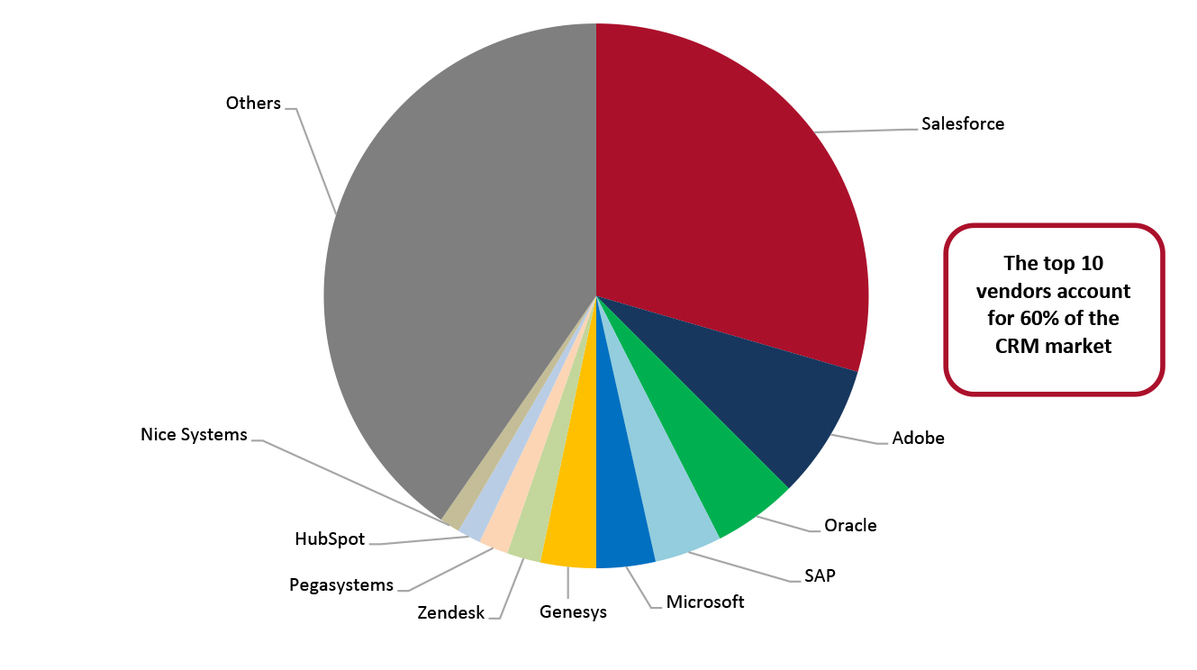 CRM Applications: Market Share by Vendor