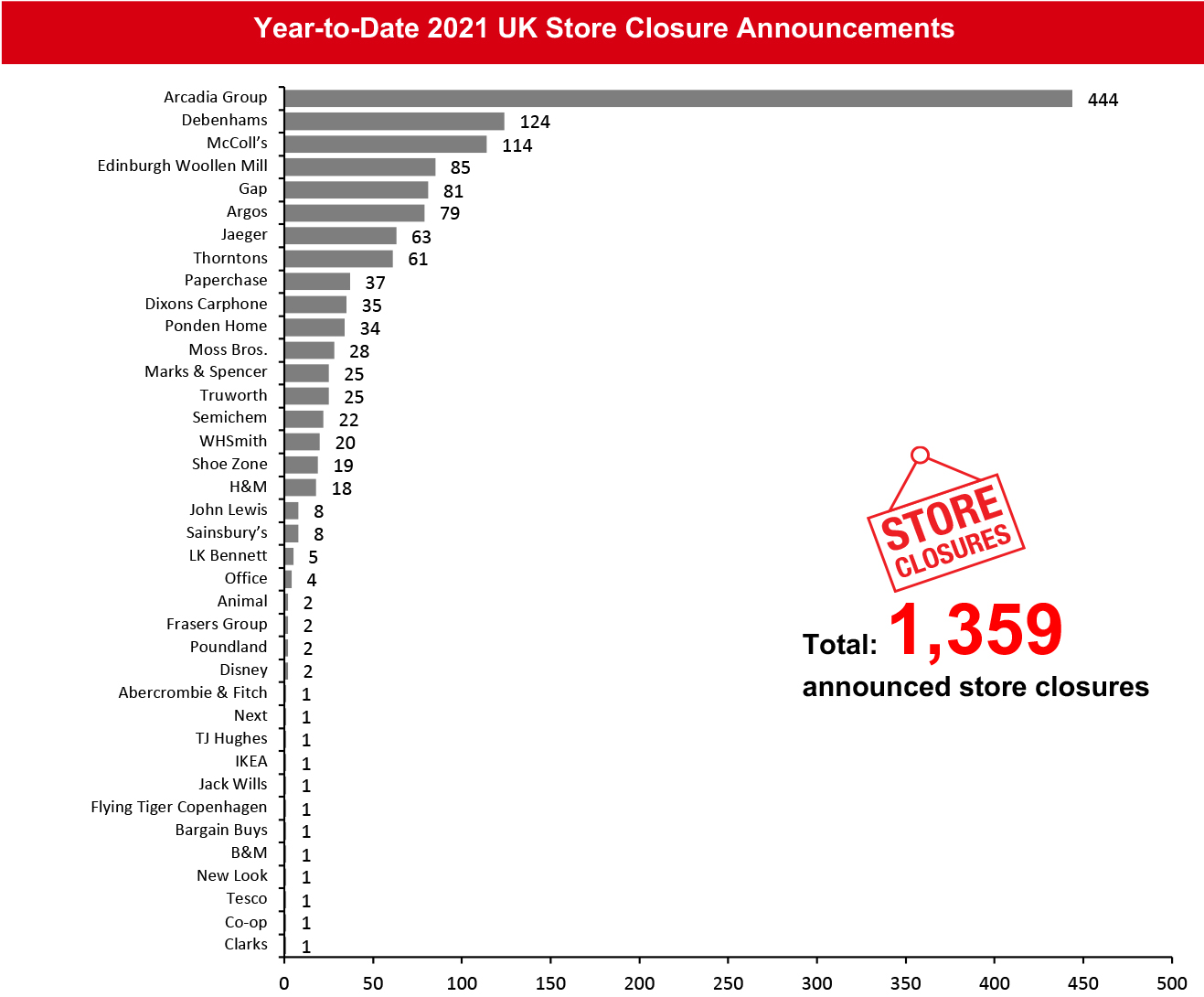 Year-to-Date 2021 UK Store Closure Announcements