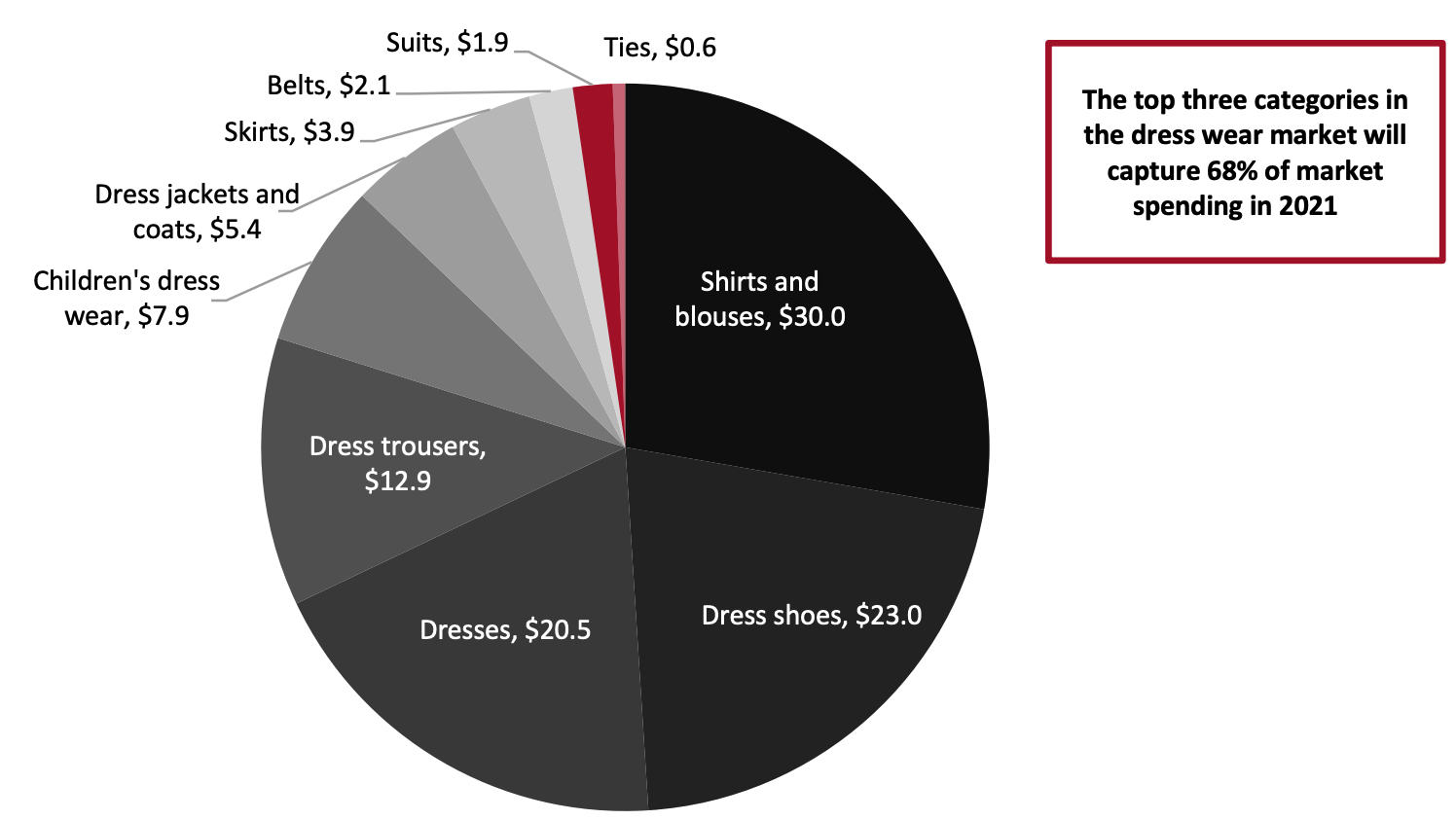 2021 US Dress Wear Market, by Category