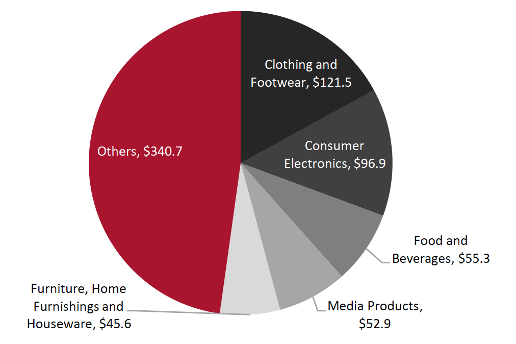 Figure 2. US: Online Retail Sales by Five Biggest Categories (USD Bil.)