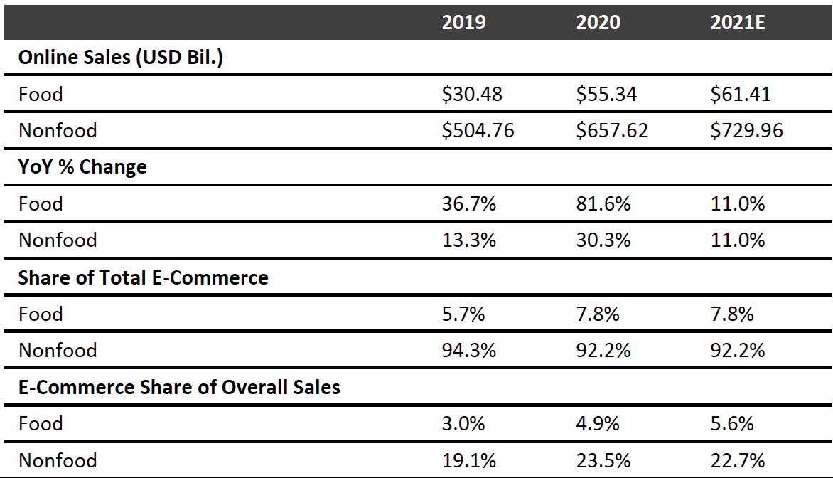 Figure 3. US: Online Retail Sales, by Major Category 