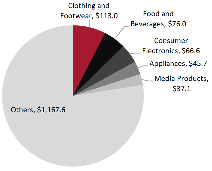 Figure 5. US: Online Retail Sales by Five Biggest Categories (USD Bil.)