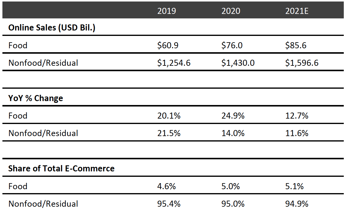 Figure 6. China: Online Retail Sales, by Major Category 