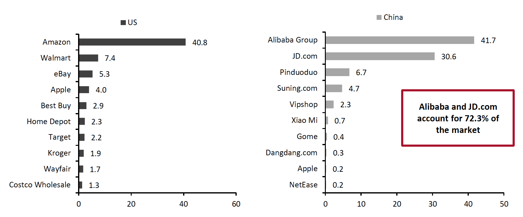 Figure 8. US and China: E-Commerce Market Share in 2020, Top 10 Retailers (%)