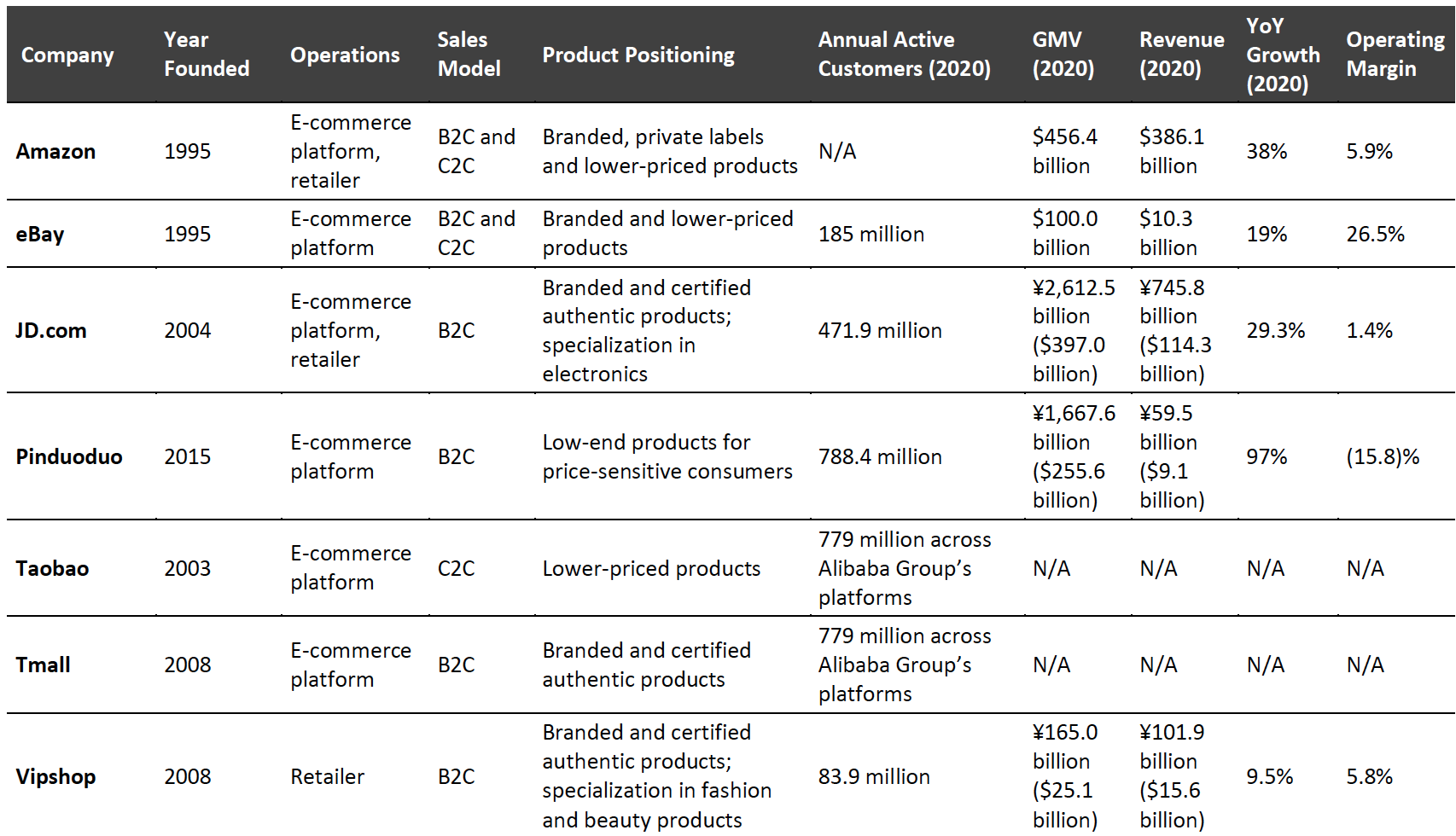 Figure 9. A Comparison of Major E-Commerce Platforms