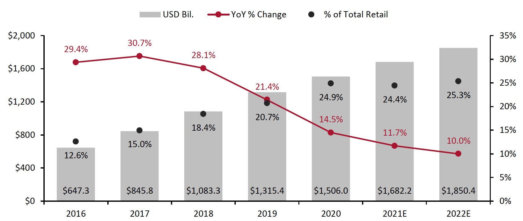 Figure 4. China: Online Retail Sales (Left Axis; USD Bil. at Fixed 2021 Exchange Rates); YoY % Change and Proportion of Total Retail Sales (Right Axis; %) 