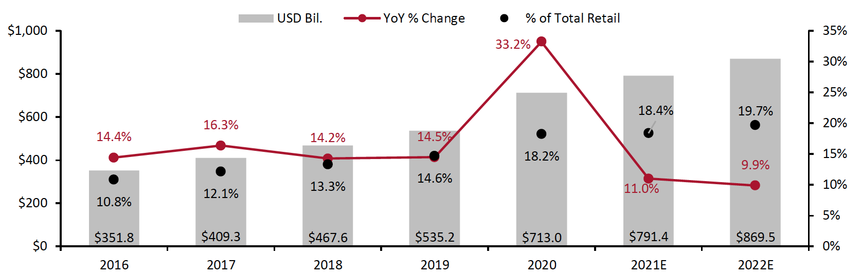 Figure 1. US: Online Retail Sales (Left Axis; USD Bil.); YoY % Change and Proportion of Total Retail Sales (Right Axis; %)