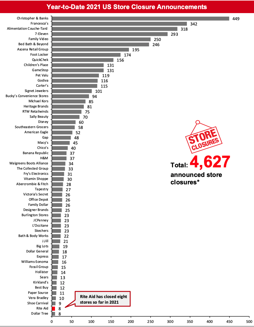 2021 Major US Store Closures and Openings