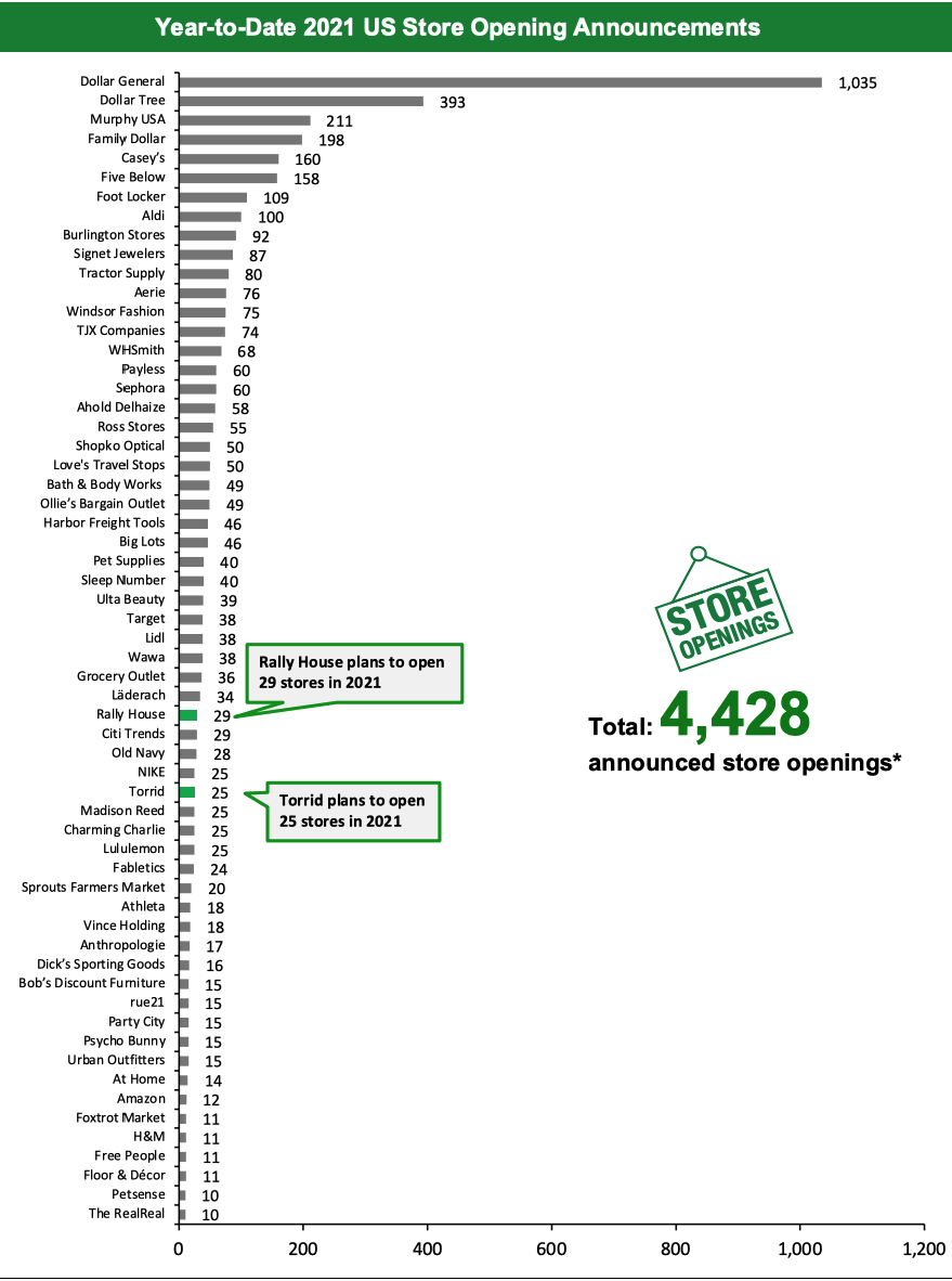 Year-to-Date 2021 US Store Opening Announcements