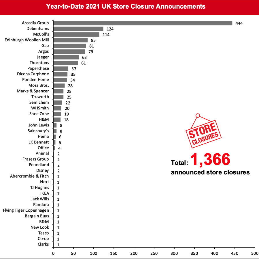 Year-to-Date 2021 UK Store Closure Announcements