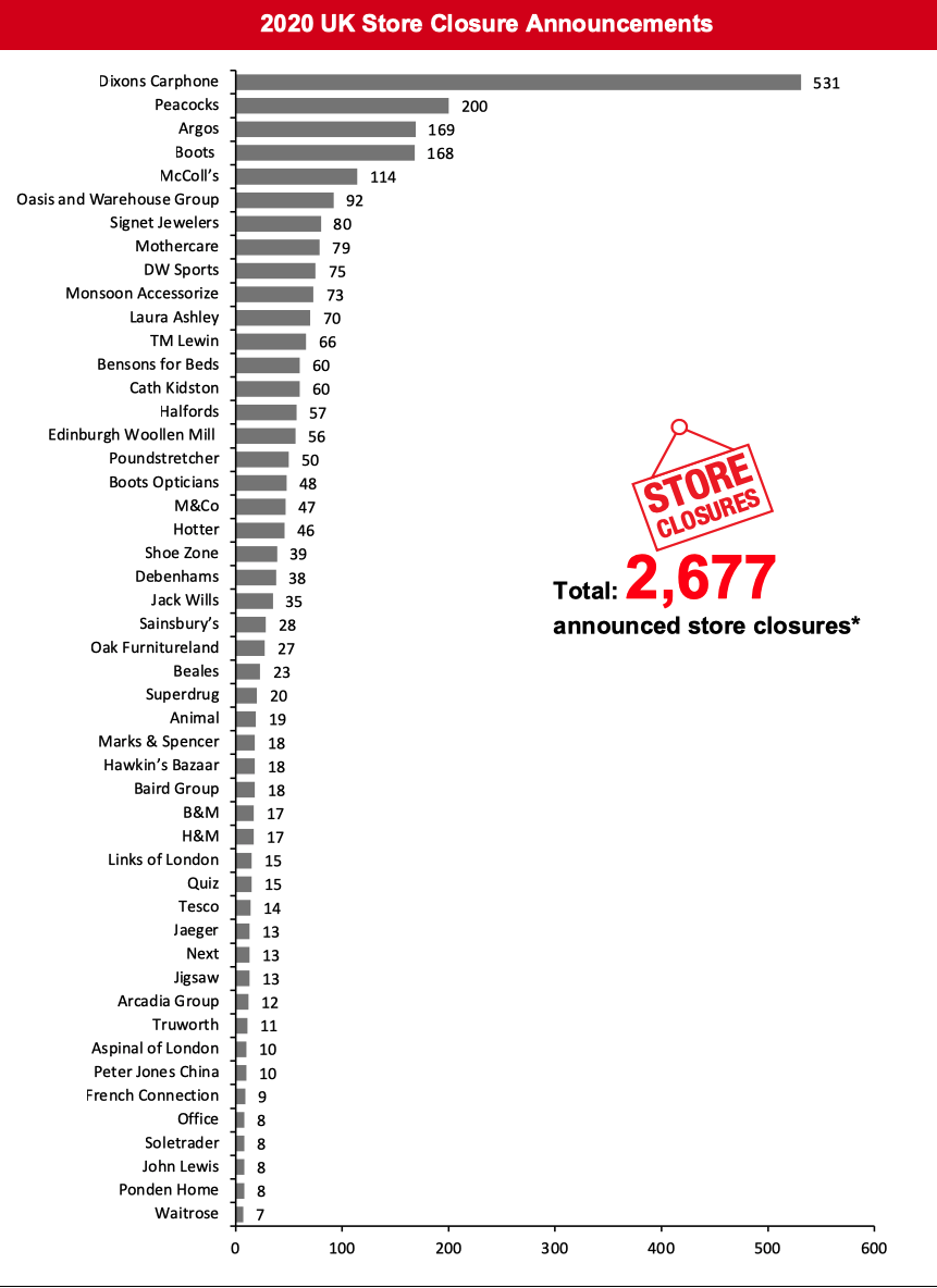 2020 UK Store Closure Announcements