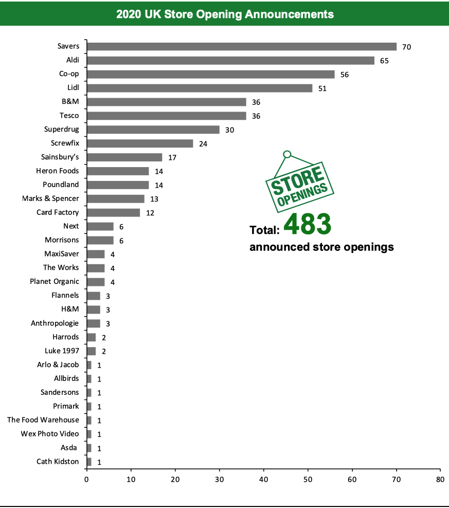 2020 UK Store Opening Announcements