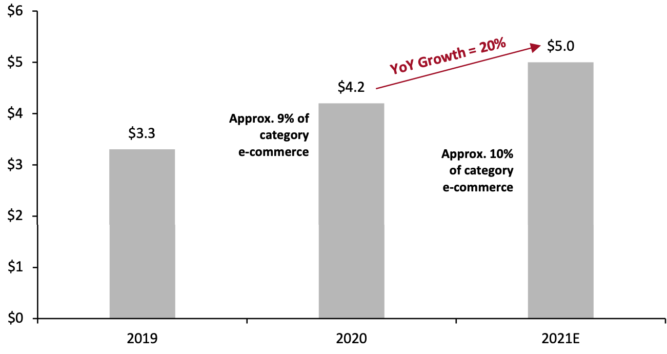 US DNVBs: Total Sales in the Furniture and Home-Furnishings Market