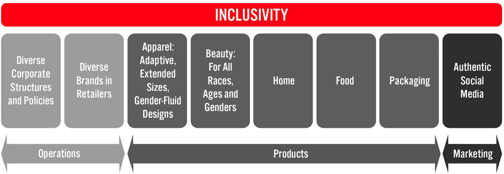 Inclusivity Spans Operations, Products and Marketing