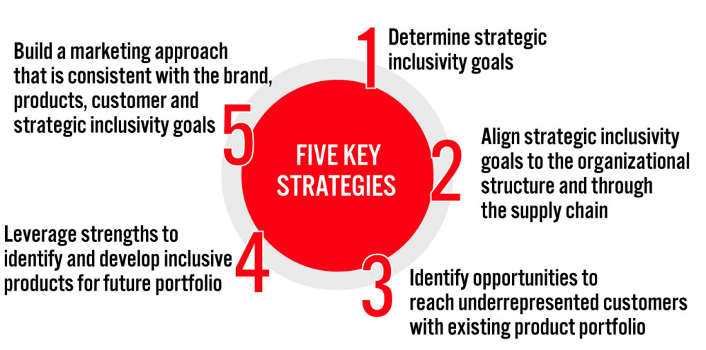 Five Strategies for Organizations To Align Inclusivity Across Operations