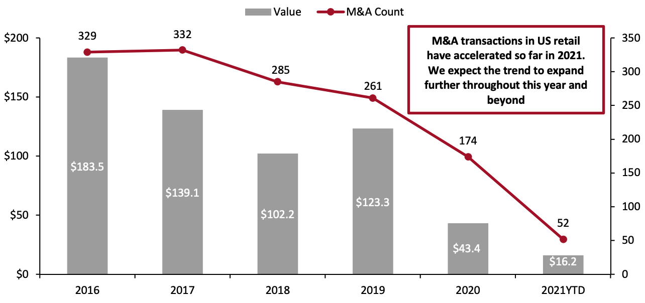 The US: Value of Completed M&A Transactions in the Retail and Consumer Goods Industry