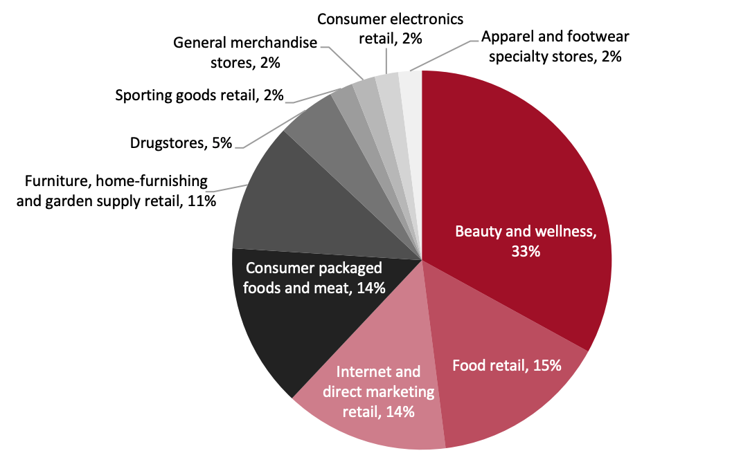 US: Number of Completed Retail-Focused M&A Transactions by Target Industry