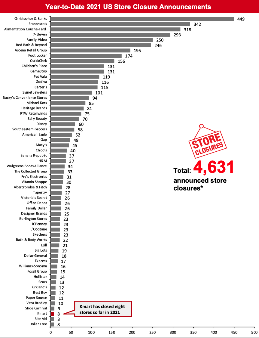 Year-to-Date 2021 US Store Closure Announcements