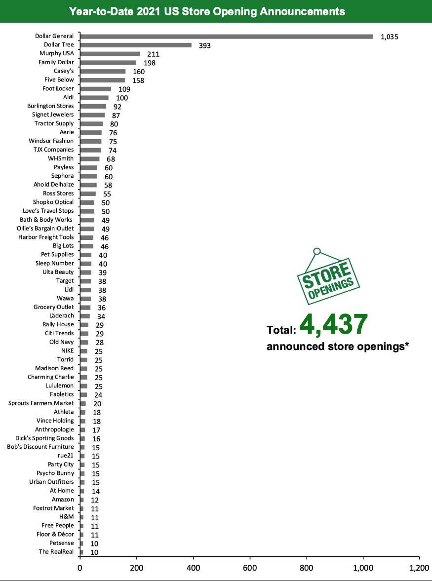 Year-to-Date 2021 US Store Opening Announcements