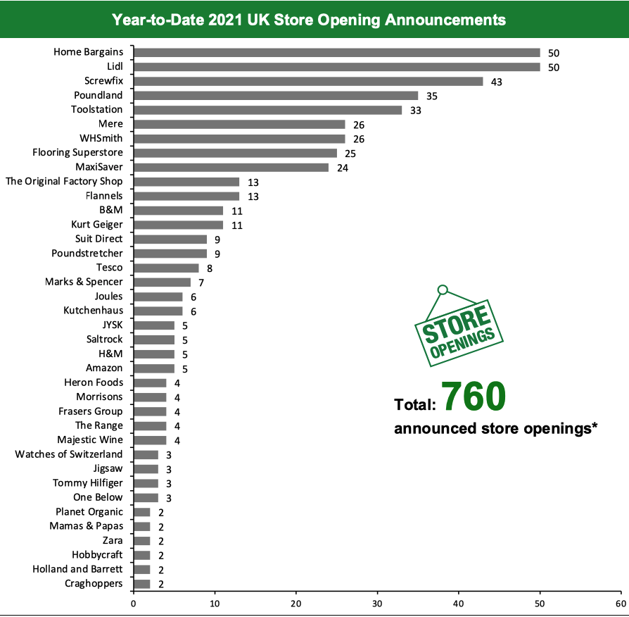 Year-to-Date 2021 UK Store Opening Announcements