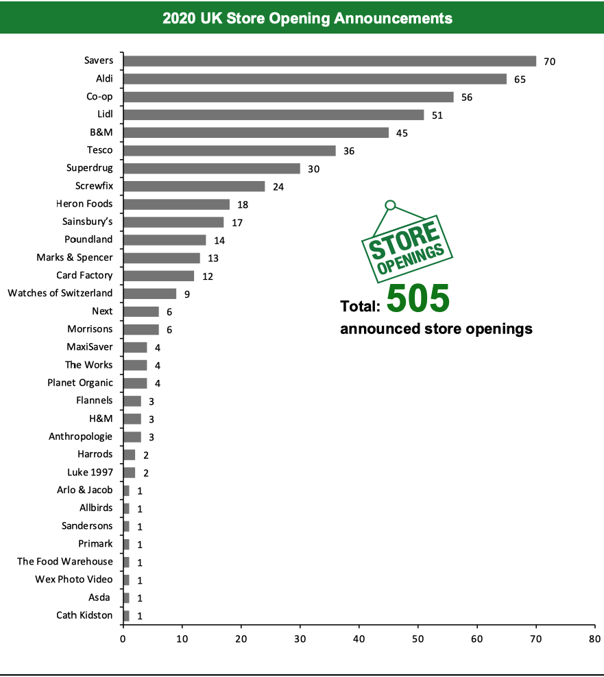 2020 UK Store Opening Announcements 