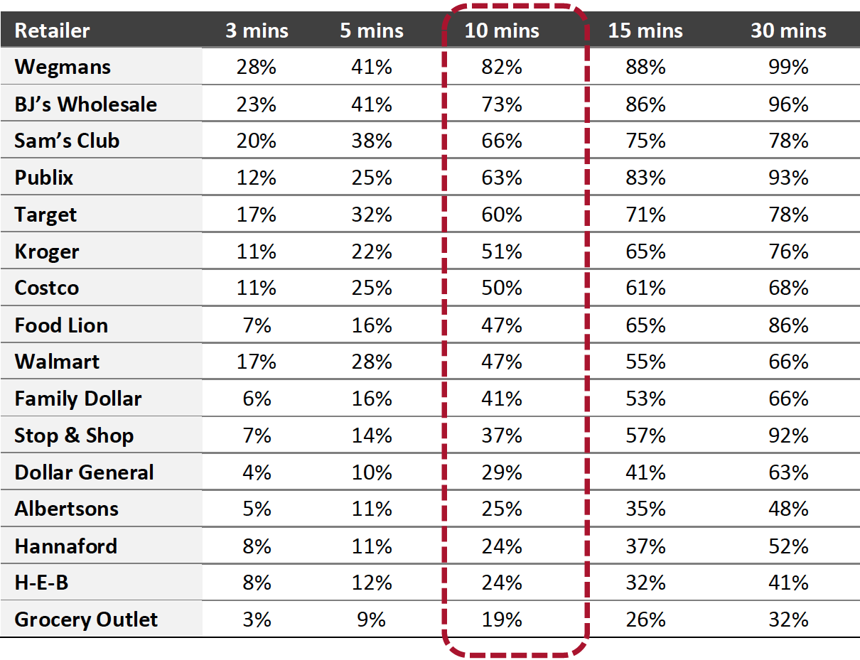 Figure 4. Percentage of Grocery Stores with at least One Aldi Within Specified Drive Time