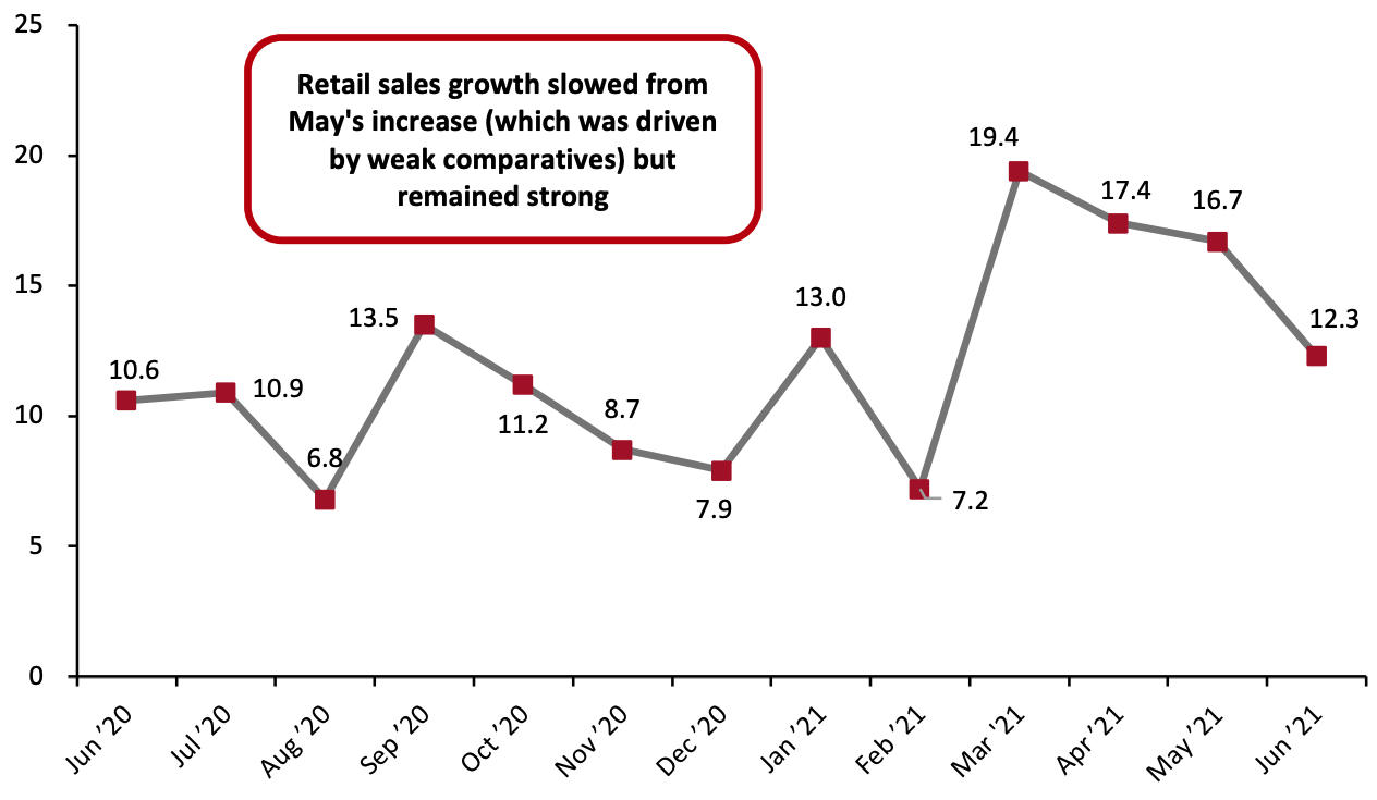 US Total Retail Sales ex. Gasoline and Automobiles: YoY % Change