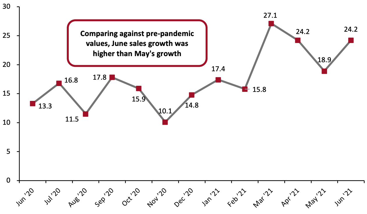 US Total Retail Sales ex. Gasoline and Automobiles: % Change from Two Years Prior